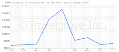 Price overview for flights from San Francisco to Jordan