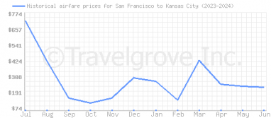 Price overview for flights from San Francisco to Kansas City