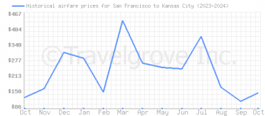 Price overview for flights from San Francisco to Kansas City