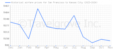 Price overview for flights from San Francisco to Kansas City