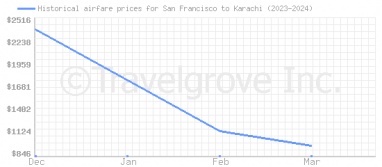 Price overview for flights from San Francisco to Karachi