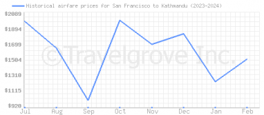 Price overview for flights from San Francisco to Kathmandu