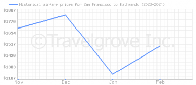 Price overview for flights from San Francisco to Kathmandu