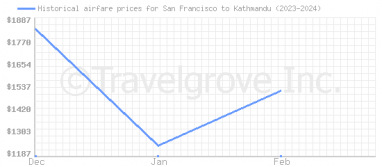 Price overview for flights from San Francisco to Kathmandu