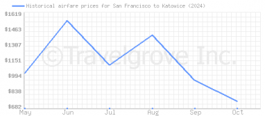 Price overview for flights from San Francisco to Katowice