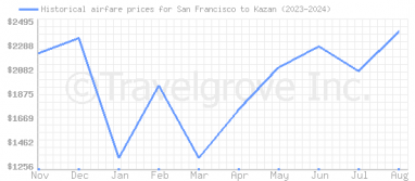 Price overview for flights from San Francisco to Kazan