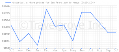 Price overview for flights from San Francisco to Kenya