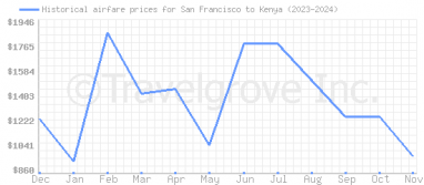 Price overview for flights from San Francisco to Kenya