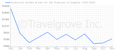 Price overview for flights from San Francisco to Kingston