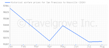 Price overview for flights from San Francisco to Knoxville