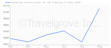 Price overview for flights from San Francisco to Kona