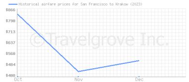 Price overview for flights from San Francisco to Krakow