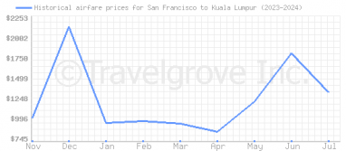 Price overview for flights from San Francisco to Kuala Lumpur