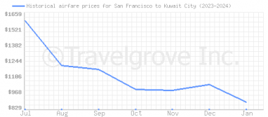 Price overview for flights from San Francisco to Kuwait City