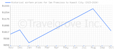 Price overview for flights from San Francisco to Kuwait City