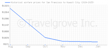 Price overview for flights from San Francisco to Kuwait City