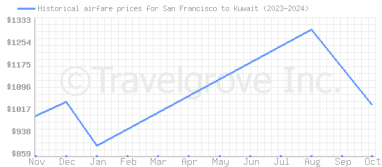 Price overview for flights from San Francisco to Kuwait