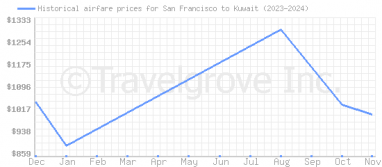 Price overview for flights from San Francisco to Kuwait