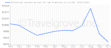 Price overview for flights from San Francisco to La Paz