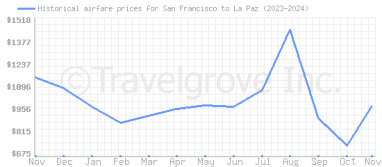 Price overview for flights from San Francisco to La Paz