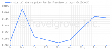 Price overview for flights from San Francisco to Lagos