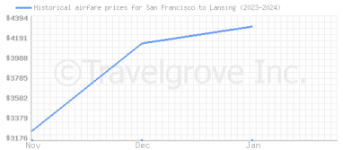 Price overview for flights from San Francisco to Lansing