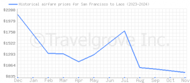 Price overview for flights from San Francisco to Laos