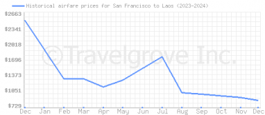 Price overview for flights from San Francisco to Laos