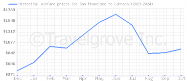 Price overview for flights from San Francisco to Larnaca