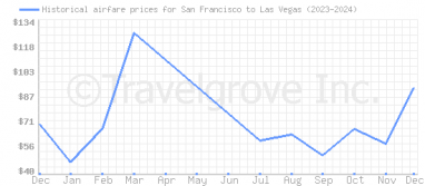 Price overview for flights from San Francisco to Las Vegas