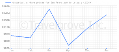 Price overview for flights from San Francisco to Leipzig