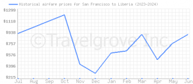 Price overview for flights from San Francisco to Liberia