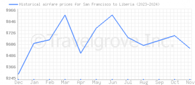 Price overview for flights from San Francisco to Liberia