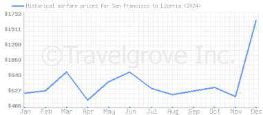 Price overview for flights from San Francisco to Liberia