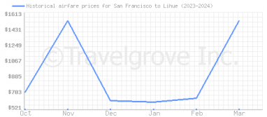 Price overview for flights from San Francisco to Lihue