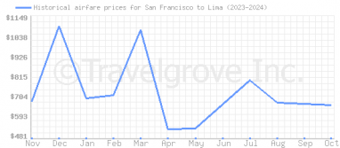 Price overview for flights from San Francisco to Lima