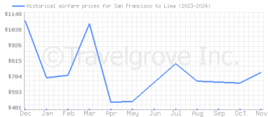 Price overview for flights from San Francisco to Lima