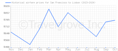 Price overview for flights from San Francisco to Lisbon