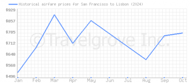 Price overview for flights from San Francisco to Lisbon