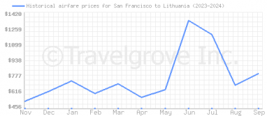 Price overview for flights from San Francisco to Lithuania