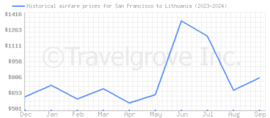 Price overview for flights from San Francisco to Lithuania