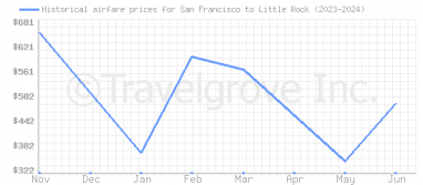 Price overview for flights from San Francisco to Little Rock