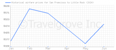 Price overview for flights from San Francisco to Little Rock