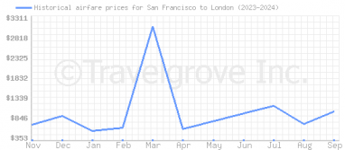 Price overview for flights from San Francisco to London