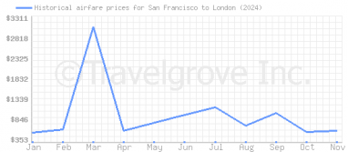 Price overview for flights from San Francisco to London