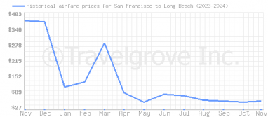 Price overview for flights from San Francisco to Long Beach