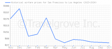 Price overview for flights from San Francisco to Los Angeles