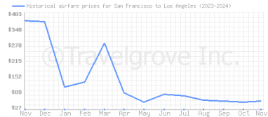 Price overview for flights from San Francisco to Los Angeles