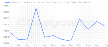 Price overview for flights from San Francisco to Los Cabos