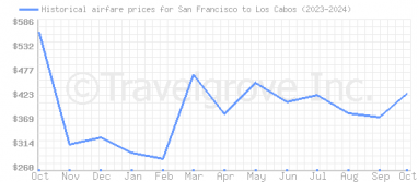 Price overview for flights from San Francisco to Los Cabos